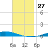 Nix Point tide chart for Sunday, November 27, 2022