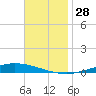 Nix Point tide chart for Monday, November 28, 2022