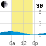 Nix Point tide chart for Wednesday, November 30, 2022