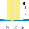 Nix Point tide chart for Sunday, November 6, 2022