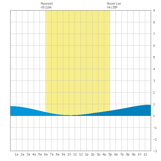 Nix Point tide chart for Monday, November 7, 2022