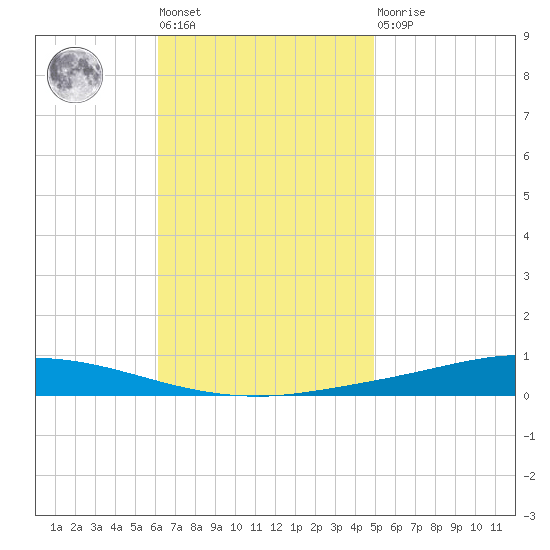 Nix Point tide chart for Tuesday, November 8, 2022