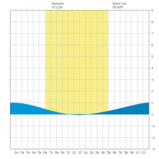 Nix Point tide chart for Wednesday, November 9, 2022