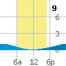 Nix Point tide chart for Wednesday, November 9, 2022