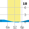 Nix Point tide chart for Saturday, December 10, 2022