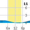 Nix Point tide chart for Sunday, December 11, 2022