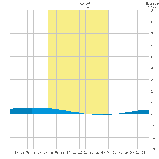 Nix Point tide chart for Thursday, December 15, 2022