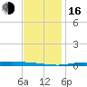 Nix Point tide chart for Friday, December 16, 2022