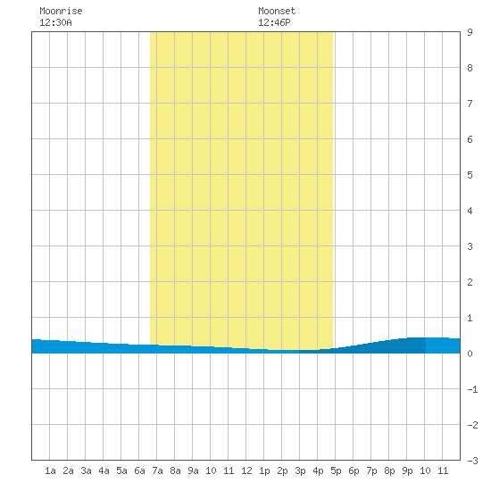 Nix Point tide chart for Saturday, December 17, 2022