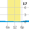 Nix Point tide chart for Saturday, December 17, 2022