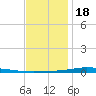 Nix Point tide chart for Sunday, December 18, 2022
