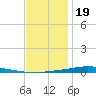 Nix Point tide chart for Monday, December 19, 2022