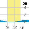 Nix Point tide chart for Tuesday, December 20, 2022