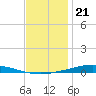 Nix Point tide chart for Wednesday, December 21, 2022