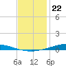 Nix Point tide chart for Thursday, December 22, 2022