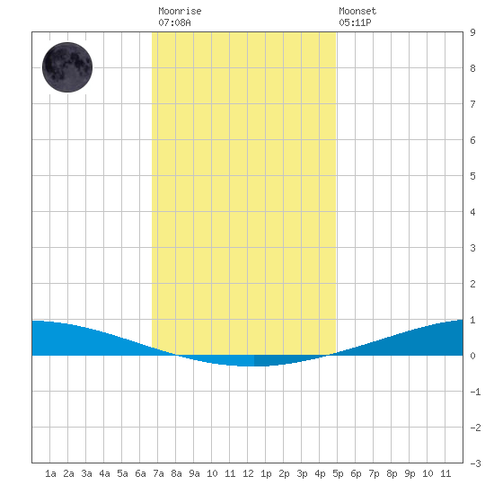 Nix Point tide chart for Friday, December 23, 2022