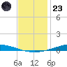 Nix Point tide chart for Friday, December 23, 2022