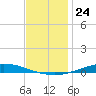 Nix Point tide chart for Saturday, December 24, 2022