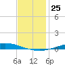 Nix Point tide chart for Sunday, December 25, 2022