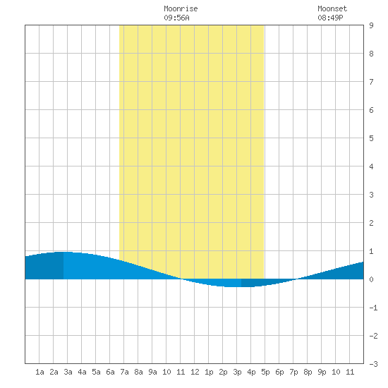 Nix Point tide chart for Monday, December 26, 2022