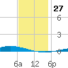 Nix Point tide chart for Tuesday, December 27, 2022