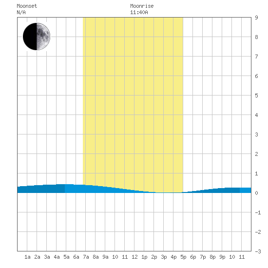 Nix Point tide chart for Thursday, December 29, 2022