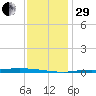 Nix Point tide chart for Thursday, December 29, 2022
