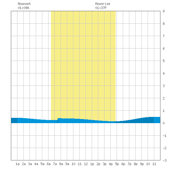 Nix Point tide chart for Friday, December 2, 2022