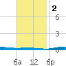Nix Point tide chart for Friday, December 2, 2022