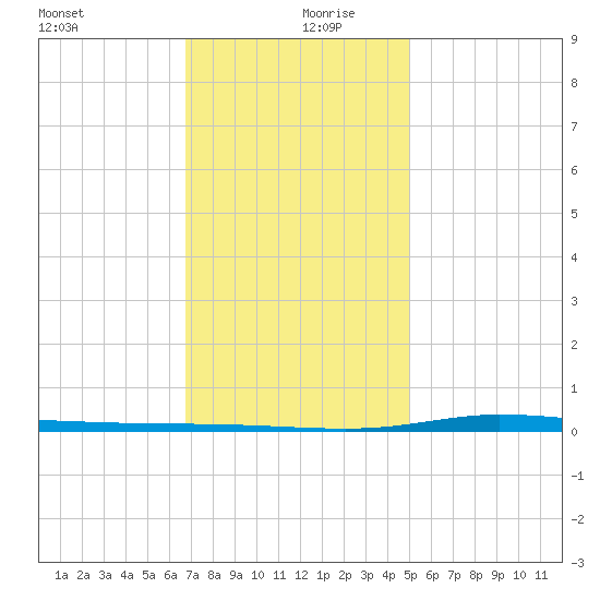 Nix Point tide chart for Friday, December 30, 2022