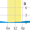 Nix Point tide chart for Saturday, December 3, 2022