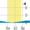 Nix Point tide chart for Sunday, December 4, 2022