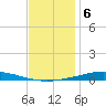 Nix Point tide chart for Tuesday, December 6, 2022