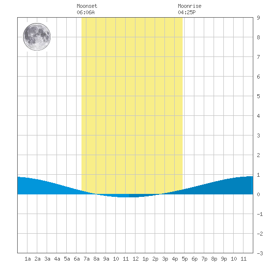 Nix Point tide chart for Wednesday, December 7, 2022