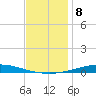 Nix Point tide chart for Thursday, December 8, 2022