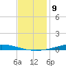 Nix Point tide chart for Friday, December 9, 2022