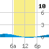 Nix Point tide chart for Tuesday, January 10, 2023