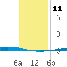 Nix Point tide chart for Wednesday, January 11, 2023