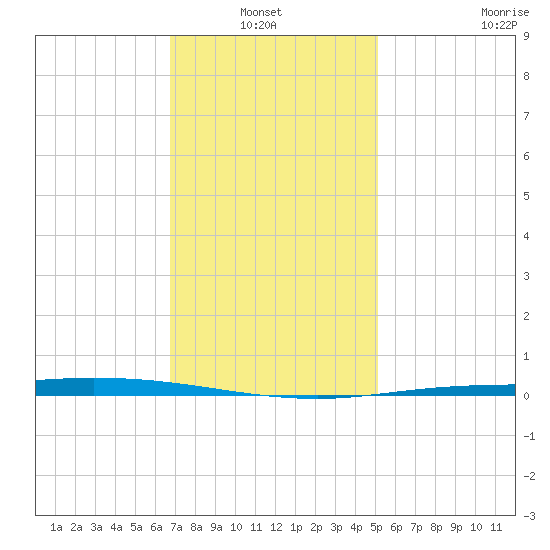 Nix Point tide chart for Thursday, January 12, 2023