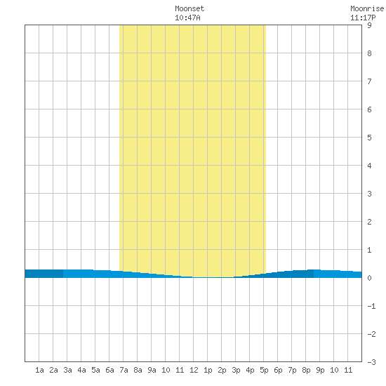 Nix Point tide chart for Friday, January 13, 2023