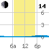 Nix Point tide chart for Saturday, January 14, 2023
