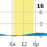 Nix Point tide chart for Monday, January 16, 2023