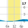 Nix Point tide chart for Tuesday, January 17, 2023