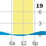 Nix Point tide chart for Thursday, January 19, 2023