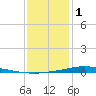 Nix Point tide chart for Sunday, January 1, 2023