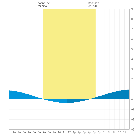 Nix Point tide chart for Friday, January 20, 2023