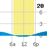 Nix Point tide chart for Friday, January 20, 2023