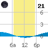 Nix Point tide chart for Saturday, January 21, 2023