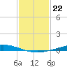 Nix Point tide chart for Sunday, January 22, 2023