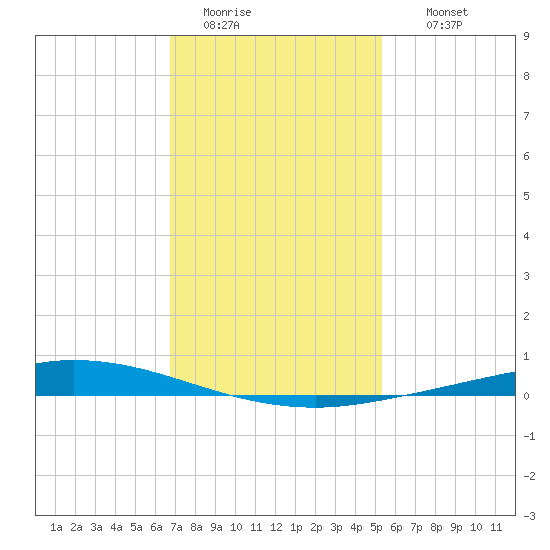 Nix Point tide chart for Monday, January 23, 2023